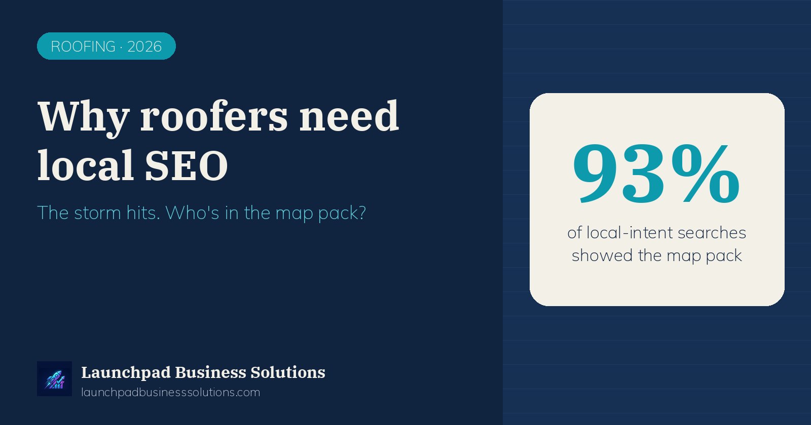 Launchpad graphic: a graphic with the headline Why roofers need local SEO and a 93% stat card